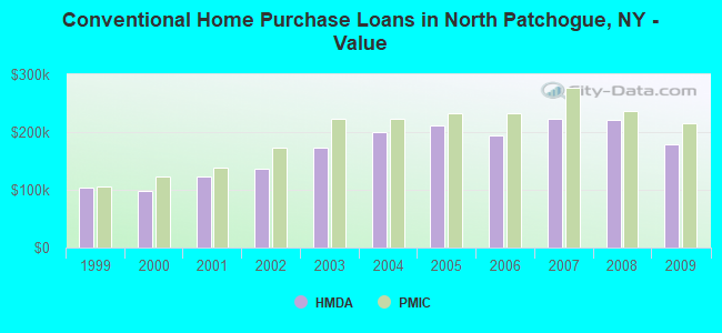 Conventional Home Purchase Loans in North Patchogue, NY - Value