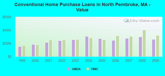 Conventional Home Purchase Loans in North Pembroke, MA - Value