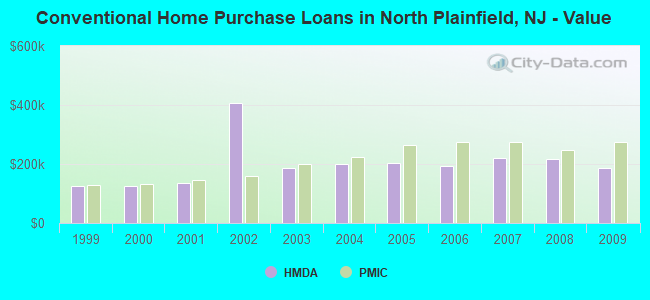 Conventional Home Purchase Loans in North Plainfield, NJ - Value