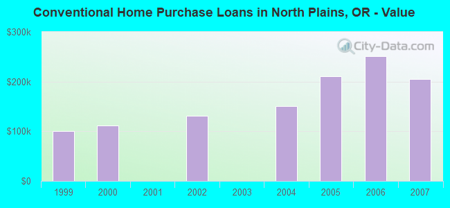 Conventional Home Purchase Loans in North Plains, OR - Value
