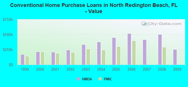Conventional Home Purchase Loans in North Redington Beach, FL - Value