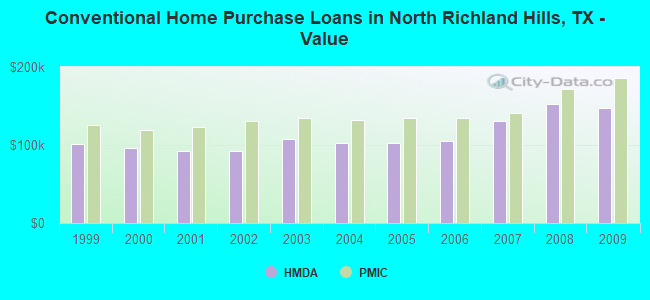 Conventional Home Purchase Loans in North Richland Hills, TX - Value