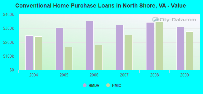 Conventional Home Purchase Loans in North Shore, VA - Value