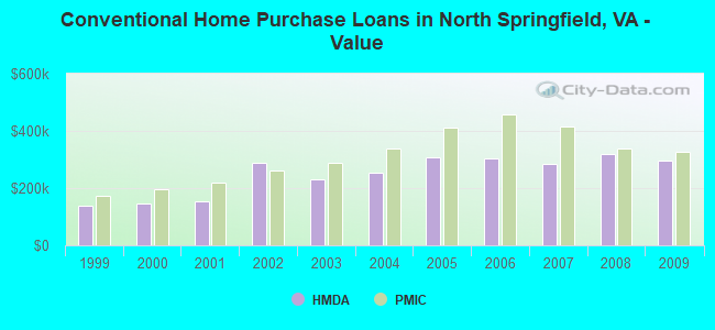 Conventional Home Purchase Loans in North Springfield, VA - Value