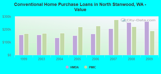 Conventional Home Purchase Loans in North Stanwood, WA - Value
