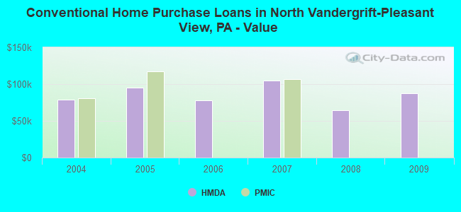Conventional Home Purchase Loans in North Vandergrift-Pleasant View, PA - Value