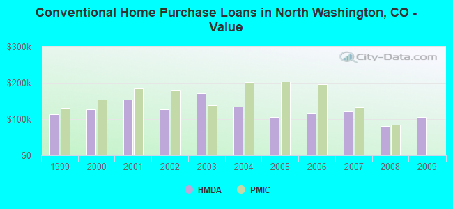 Conventional Home Purchase Loans in North Washington, CO - Value
