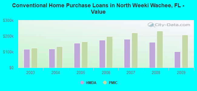 Conventional Home Purchase Loans in North Weeki Wachee, FL - Value
