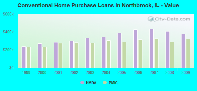 Conventional Home Purchase Loans in Northbrook, IL - Value