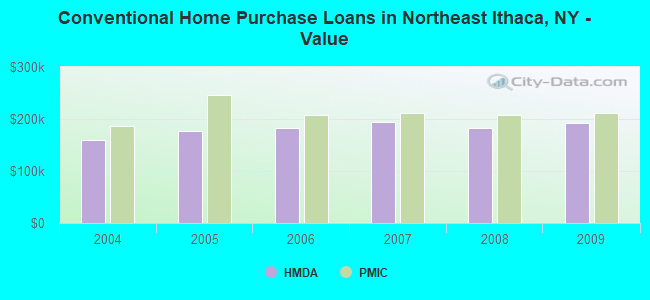 Conventional Home Purchase Loans in Northeast Ithaca, NY - Value