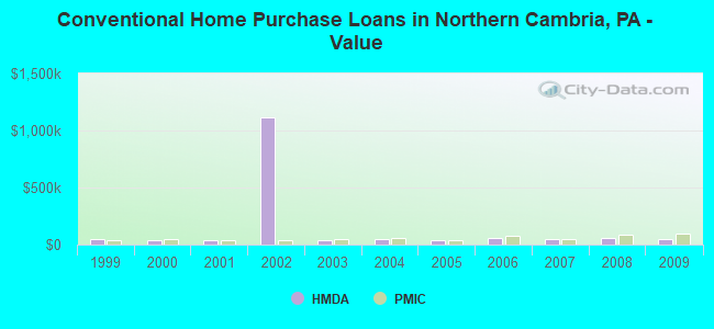 Conventional Home Purchase Loans in Northern Cambria, PA - Value