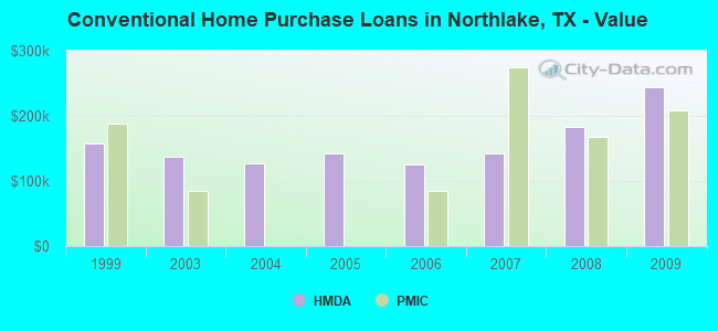 Conventional Home Purchase Loans in Northlake, TX - Value