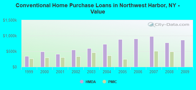 Conventional Home Purchase Loans in Northwest Harbor, NY - Value