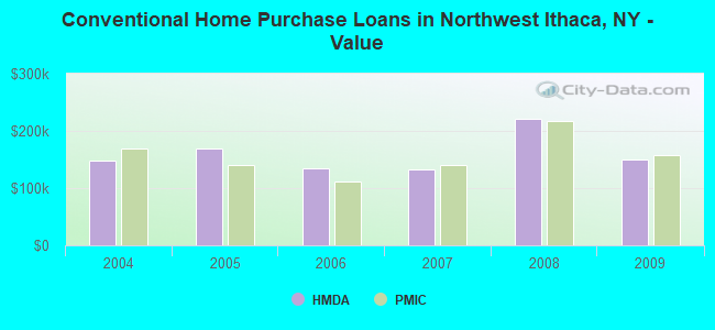 Conventional Home Purchase Loans in Northwest Ithaca, NY - Value