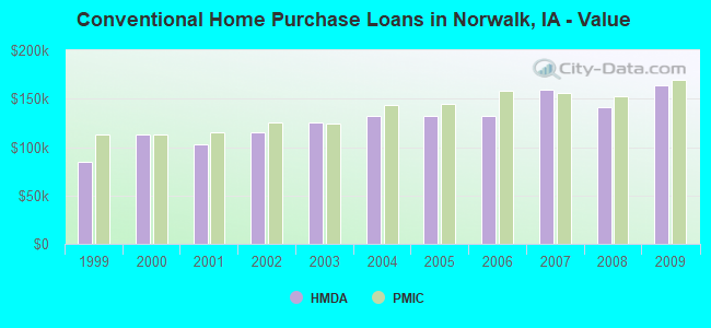Conventional Home Purchase Loans in Norwalk, IA - Value