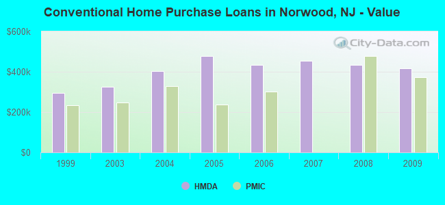 Conventional Home Purchase Loans in Norwood, NJ - Value