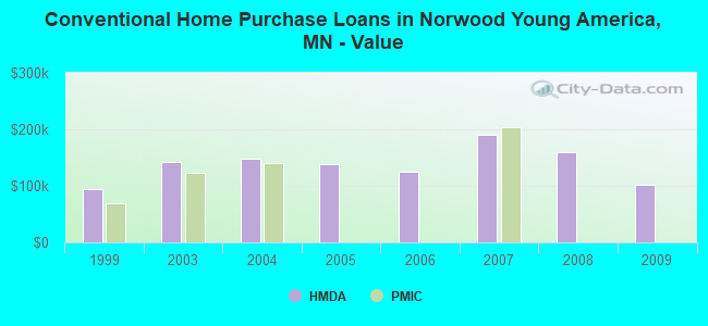 Conventional Home Purchase Loans in Norwood Young America, MN - Value