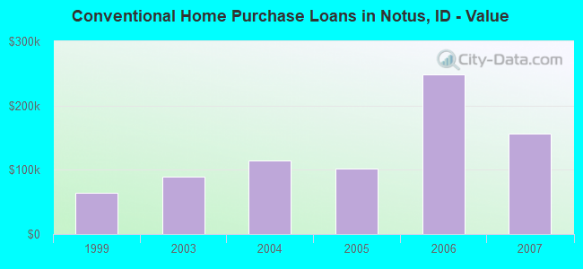 Conventional Home Purchase Loans in Notus, ID - Value