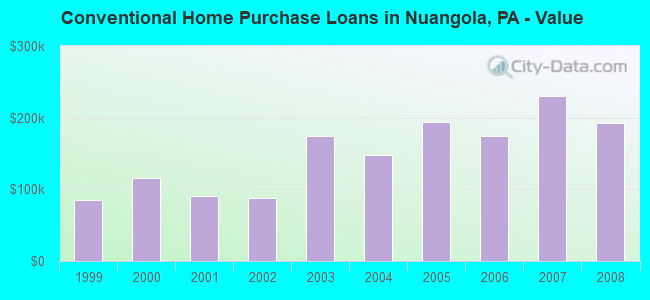 Conventional Home Purchase Loans in Nuangola, PA - Value