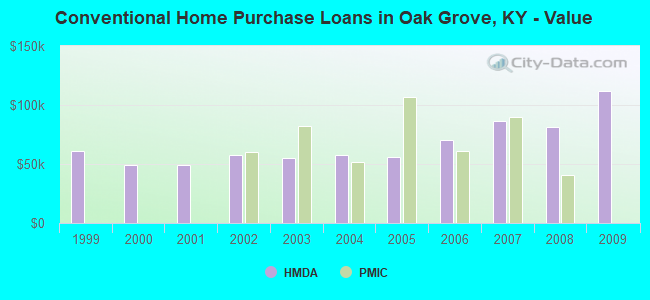 Conventional Home Purchase Loans in Oak Grove, KY - Value