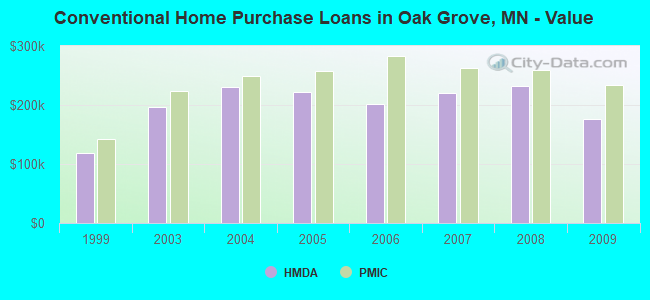 Conventional Home Purchase Loans in Oak Grove, MN - Value