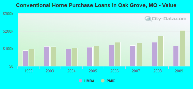 Conventional Home Purchase Loans in Oak Grove, MO - Value
