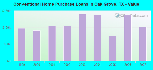 Conventional Home Purchase Loans in Oak Grove, TX - Value