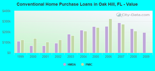 Conventional Home Purchase Loans in Oak Hill, FL - Value