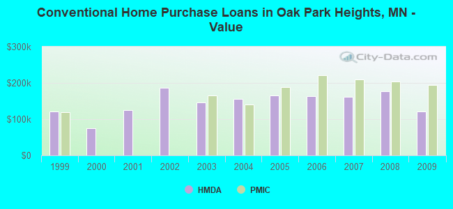 Conventional Home Purchase Loans in Oak Park Heights, MN - Value