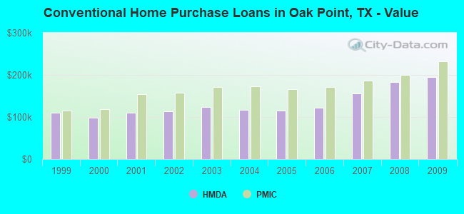 Conventional Home Purchase Loans in Oak Point, TX - Value