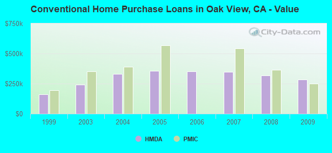 Conventional Home Purchase Loans in Oak View, CA - Value