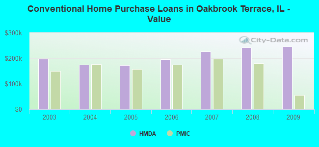 Conventional Home Purchase Loans in Oakbrook Terrace, IL - Value