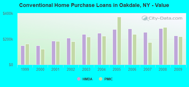 Conventional Home Purchase Loans in Oakdale, NY - Value