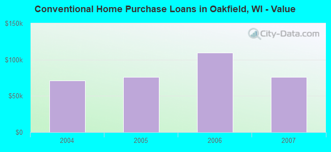 Conventional Home Purchase Loans in Oakfield, WI - Value