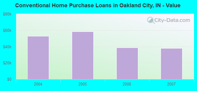 Conventional Home Purchase Loans in Oakland City, IN - Value