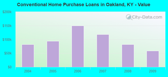 Conventional Home Purchase Loans in Oakland, KY - Value