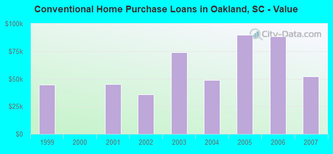 Conventional Home Purchase Loans in Oakland, SC - Value