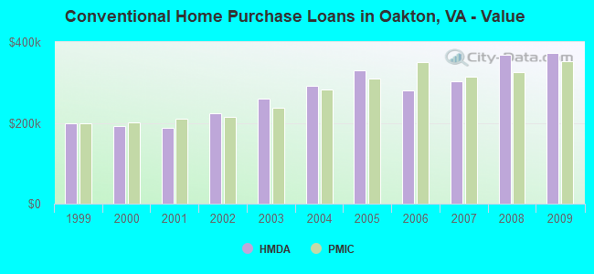Conventional Home Purchase Loans in Oakton, VA - Value