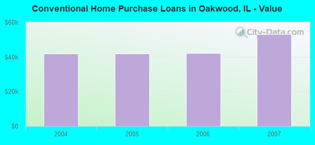 Conventional Home Purchase Loans in Oakwood, IL - Value