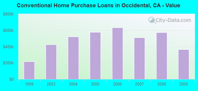 Conventional Home Purchase Loans in Occidental, CA - Value