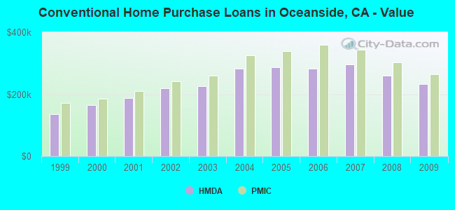 Conventional Home Purchase Loans in Oceanside, CA - Value