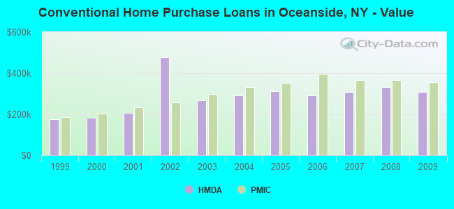 Conventional Home Purchase Loans in Oceanside, NY - Value