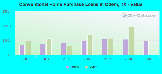 Conventional Home Purchase Loans in Odem, TX - Value