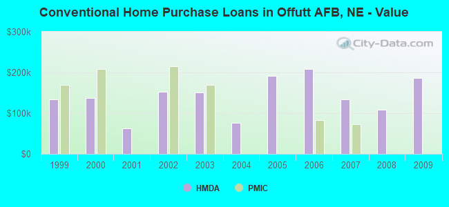 Conventional Home Purchase Loans in Offutt AFB, NE - Value