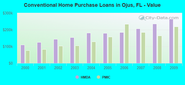 Conventional Home Purchase Loans in Ojus, FL - Value