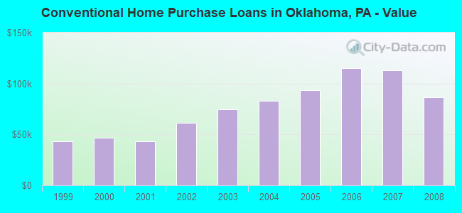 Conventional Home Purchase Loans in Oklahoma, PA - Value