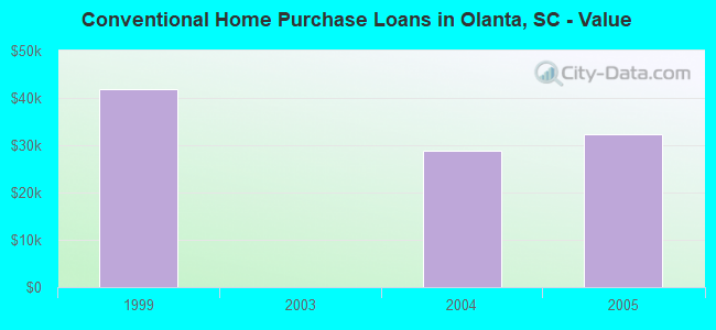 Conventional Home Purchase Loans in Olanta, SC - Value