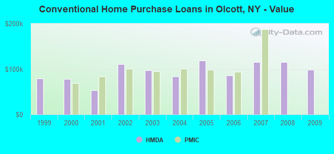 Conventional Home Purchase Loans in Olcott, NY - Value