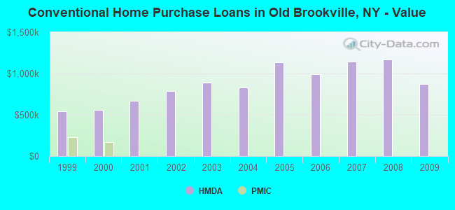 Conventional Home Purchase Loans in Old Brookville, NY - Value