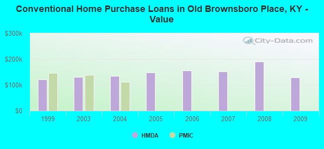 Conventional Home Purchase Loans in Old Brownsboro Place, KY - Value